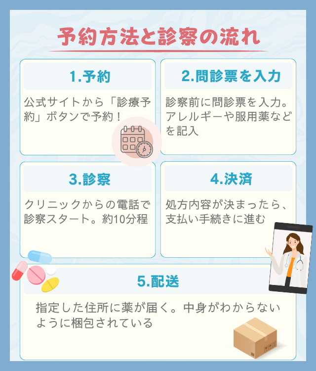 デジタルクリニックの予約方法と診察の流れ